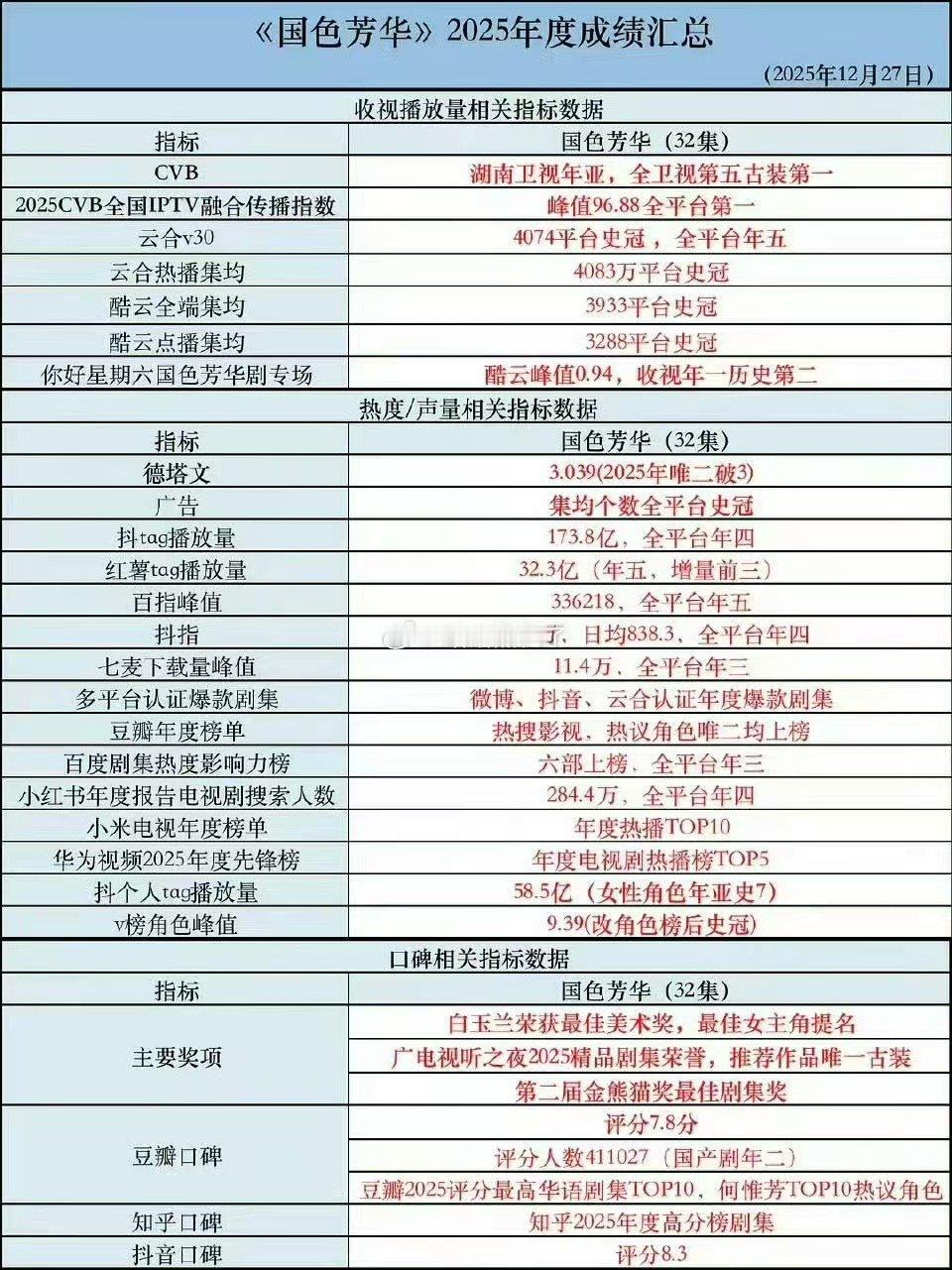 国色芳华全方位爆剧国色芳华成绩夯爆了 国色芳华真是一部全方位爆剧吧，各个成绩都超