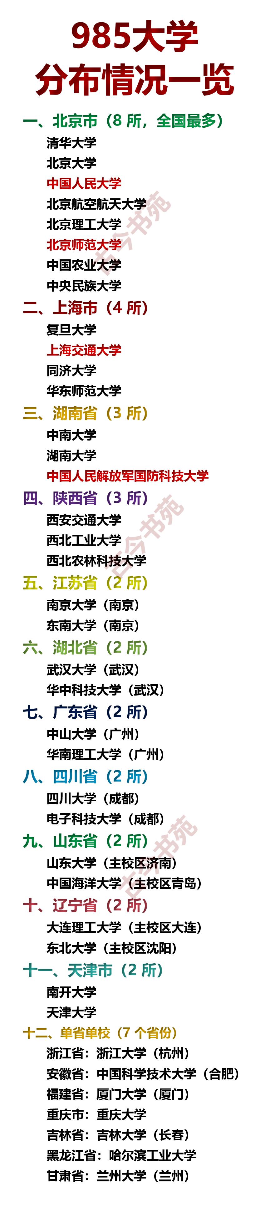 985大学，分布情况一览！
看看
你所处的省份
是否有着985大学

985工程