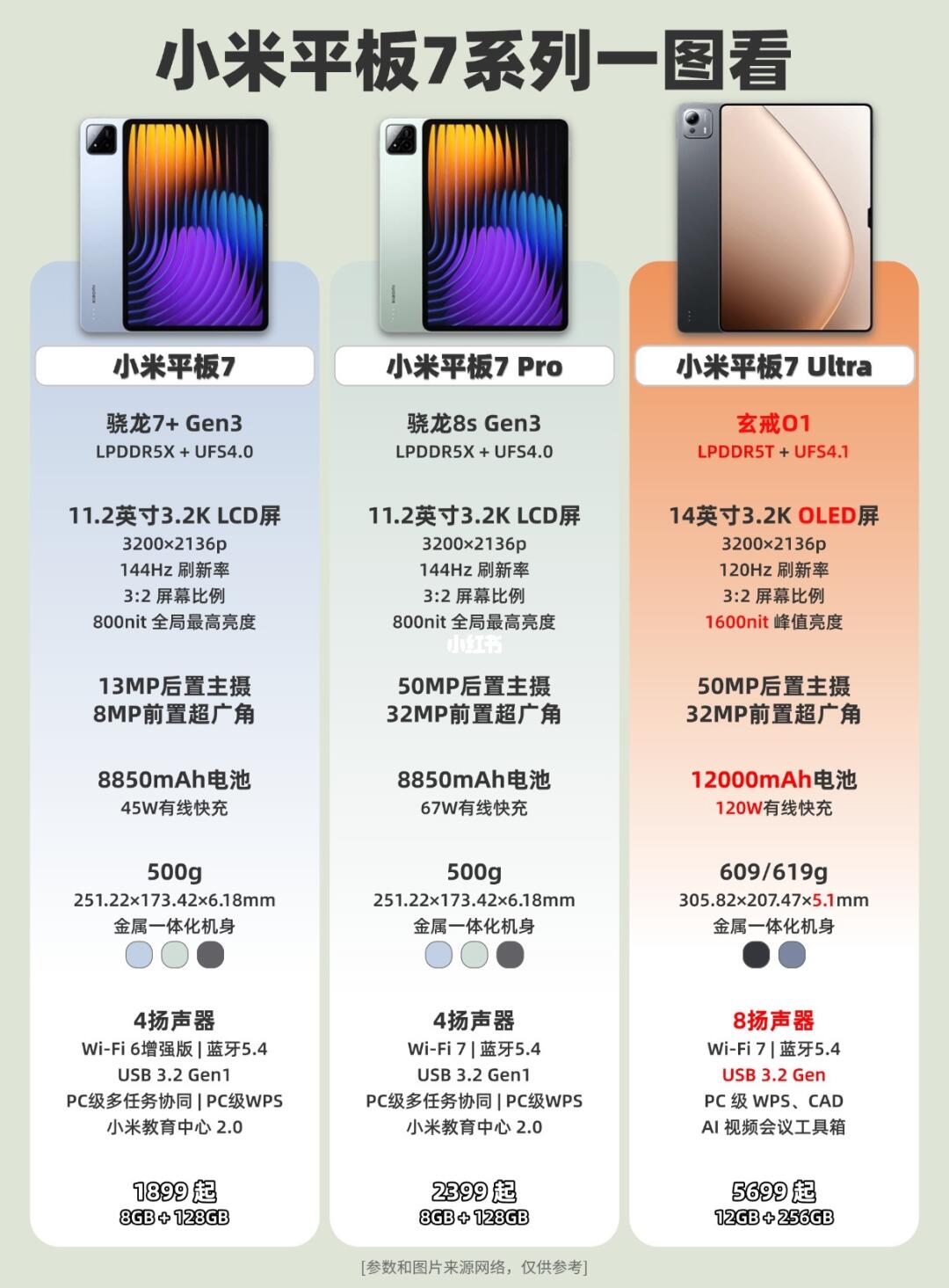 小米平板7 Ultra发布，全系一图看❗