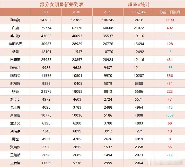 5.1部分女明星新签到表 超like统计 