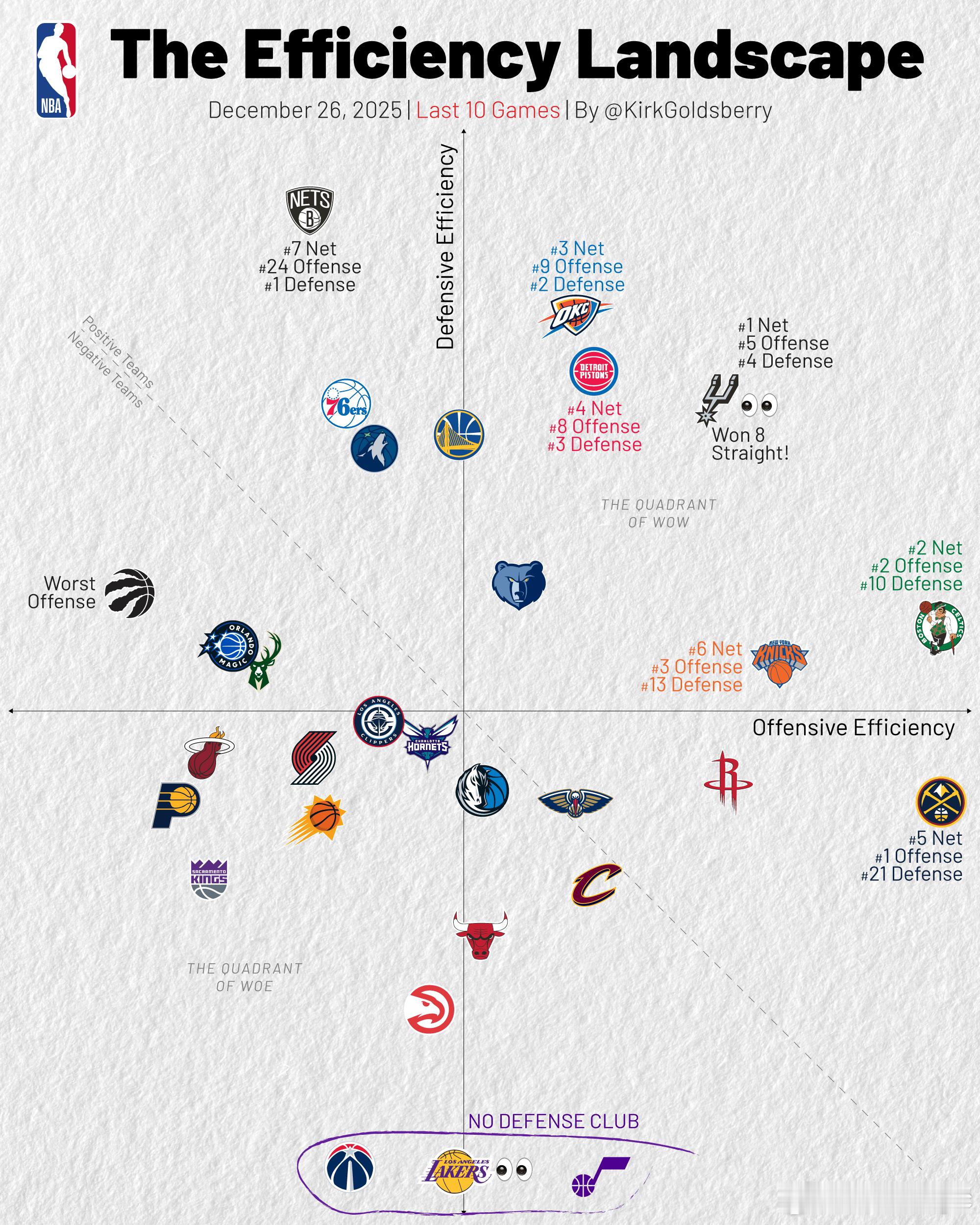 近10场攻防效率：马刺进攻防守皆前五，净效率第一掘金进攻第一，净效率第五雷霆防守