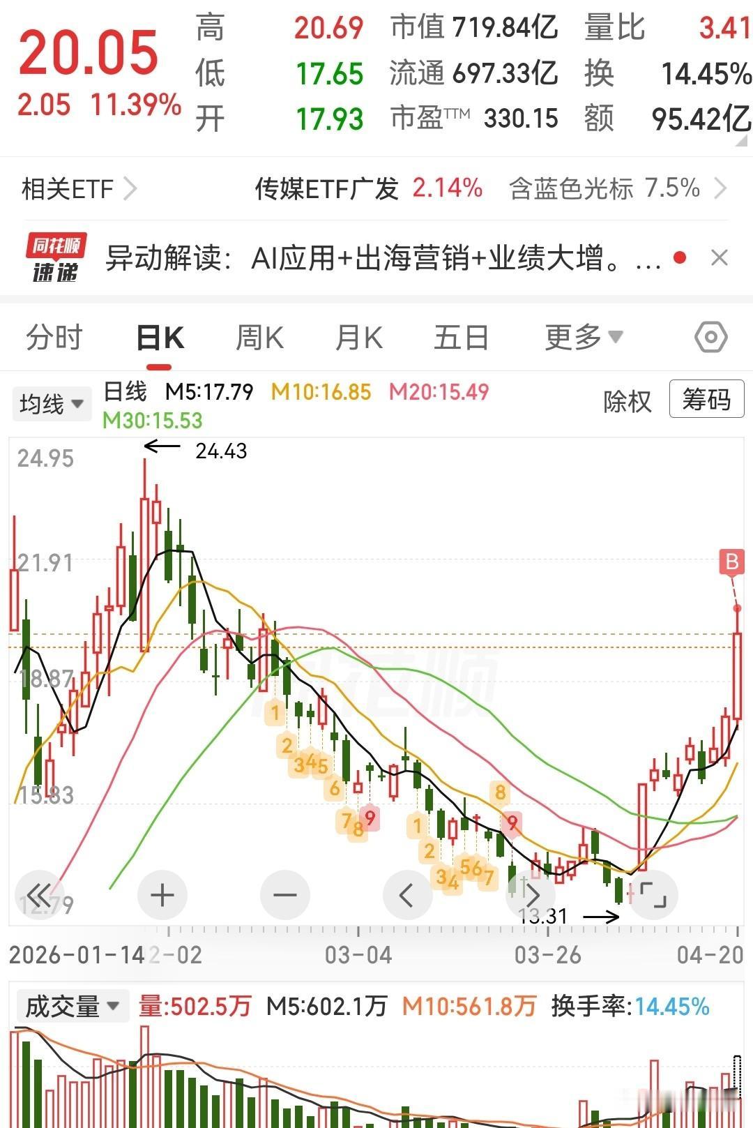 搞一点领头羊[呲牙][呲牙]