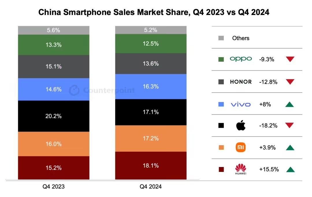 Counterpoint 的四季度国内手机市场份额，华为逆势而上！1、华为：市场