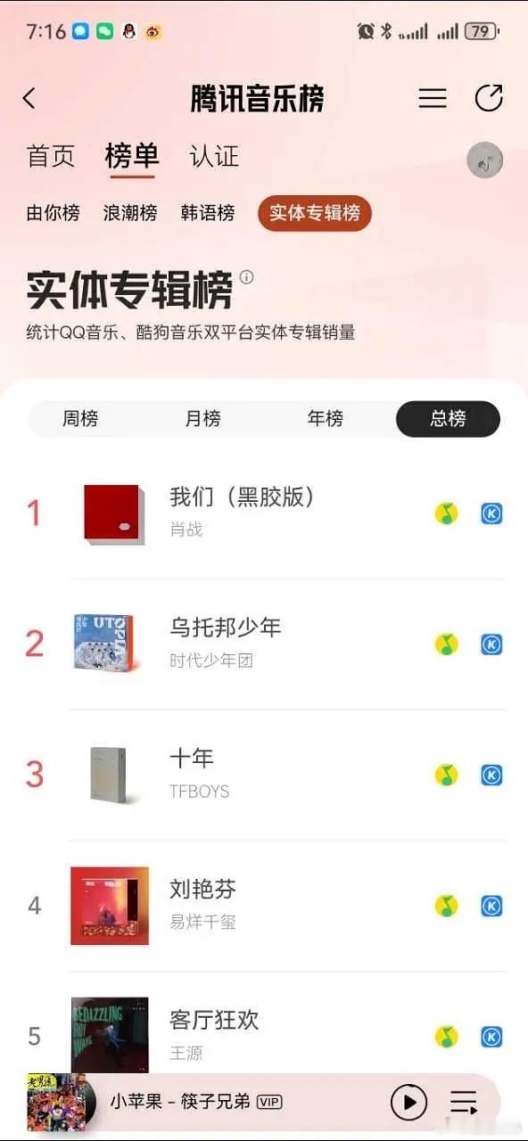 肖战的专辑总榜单在不到一天的时间里就达成了历史第一，并且在不到两天的时间内，qq