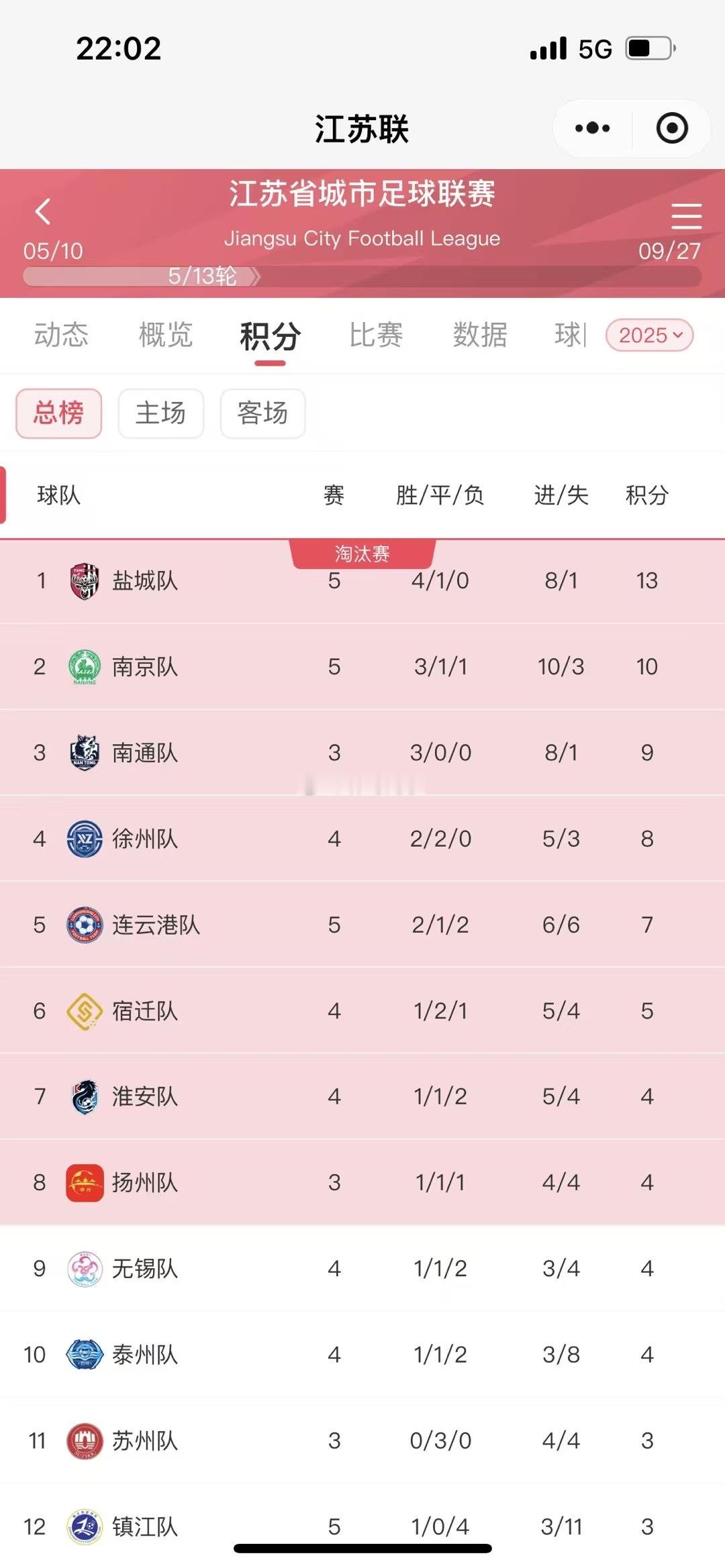 一不留神，盐城又窜到榜一了😏苏超联赛 ​​​
