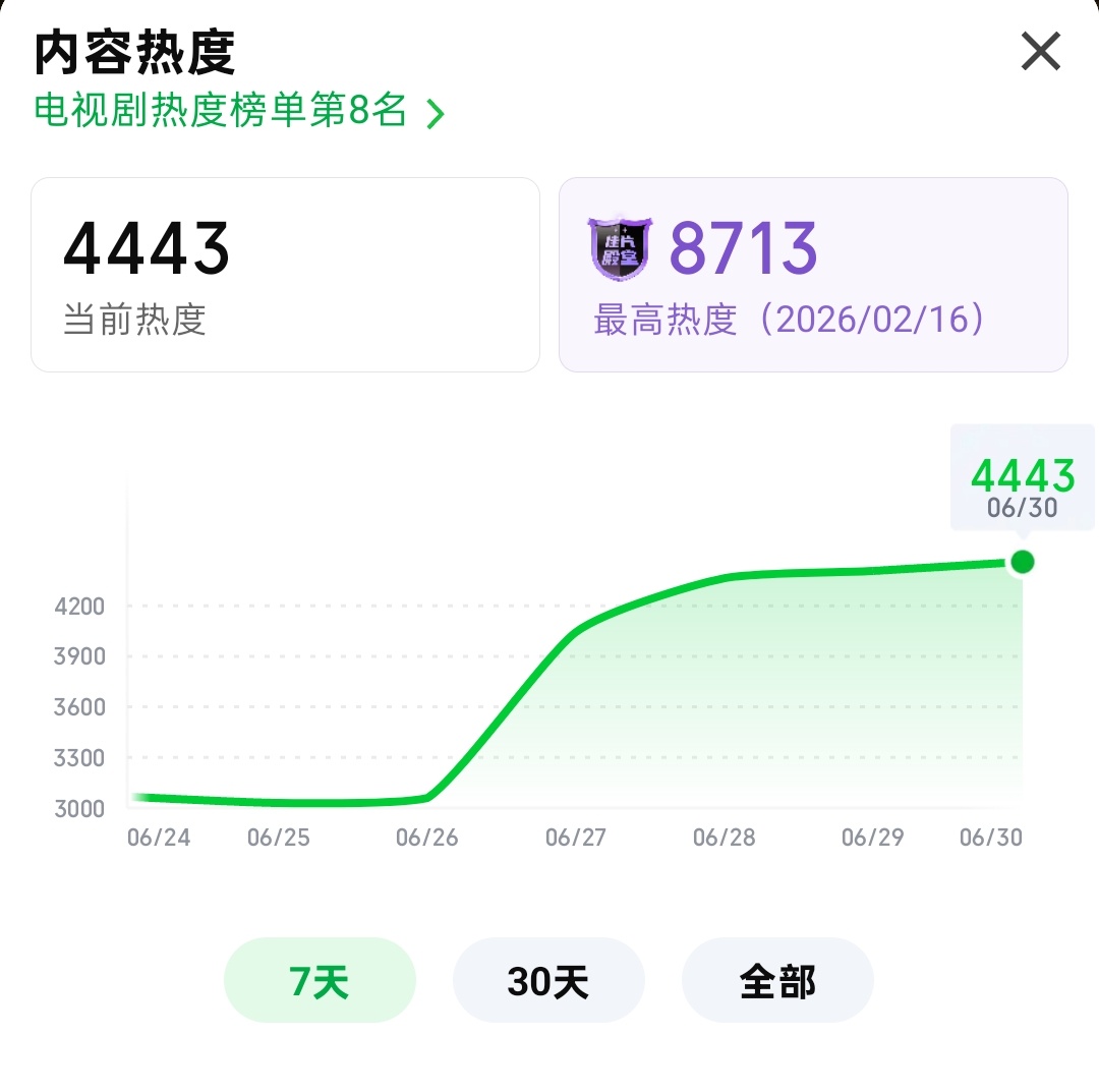 生命树的热度持续上升中 看来有不少人补剧中hhhh 