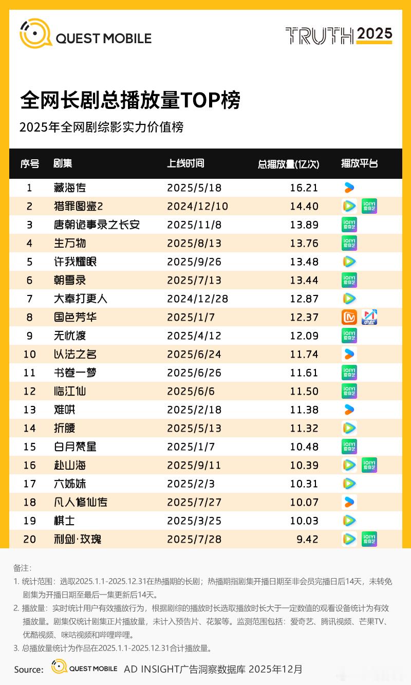 2025年全网长剧总播放量TOP榜 