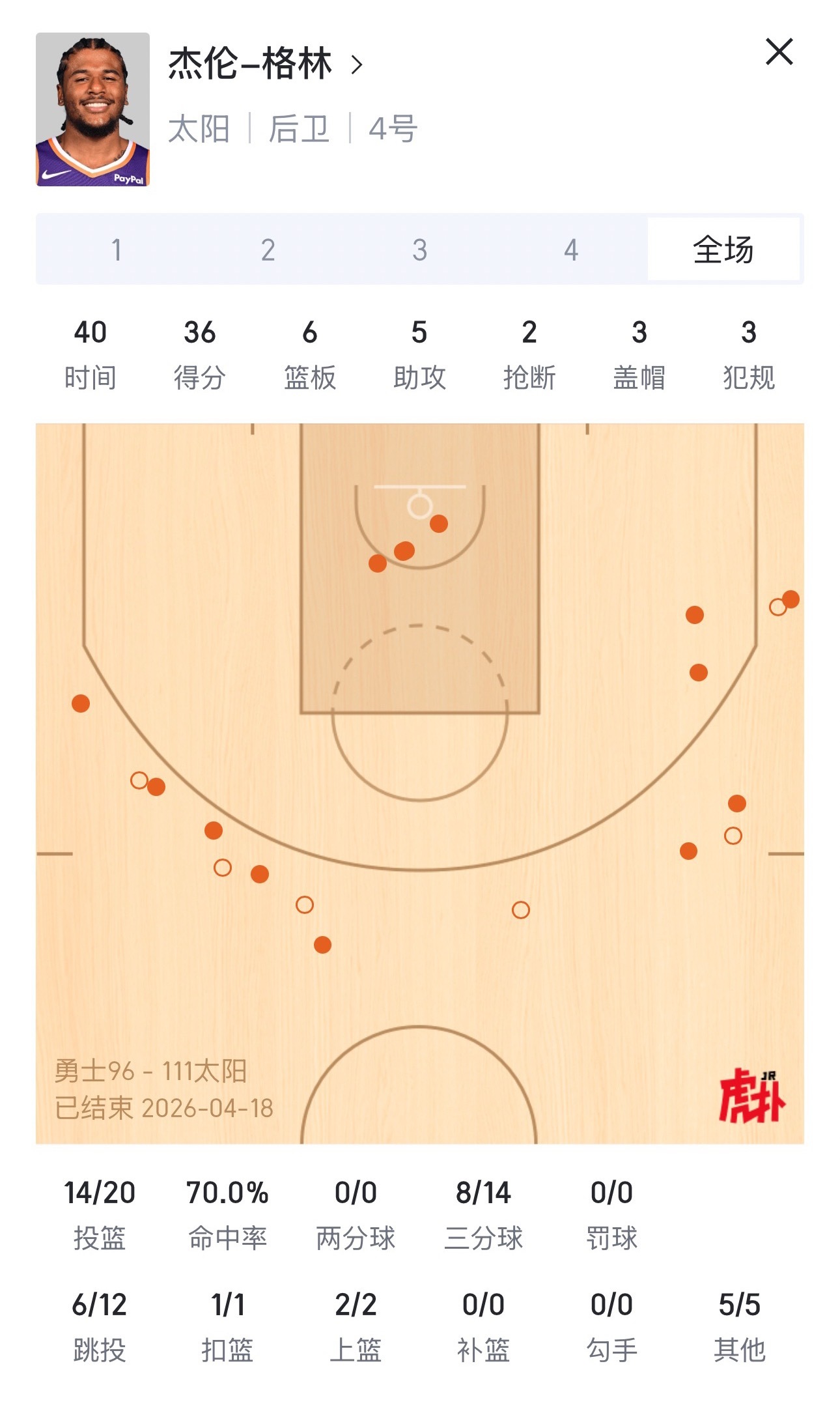 暴砍36分，如何评价杰伦格林今天的表现？nba附加赛