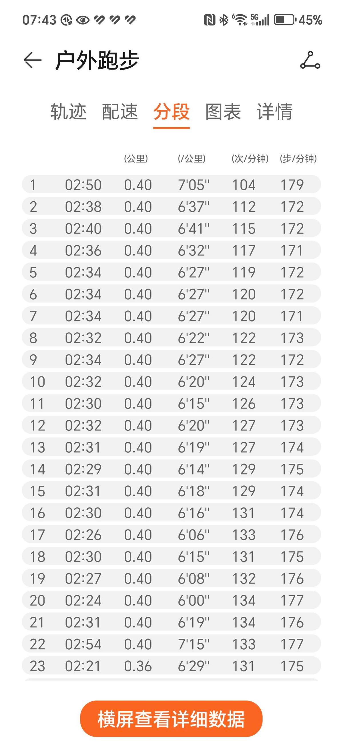 跑完10公里又练完腿，没躺平，去跑道慢跑了9公里。
心率125，不喘，不累，像给