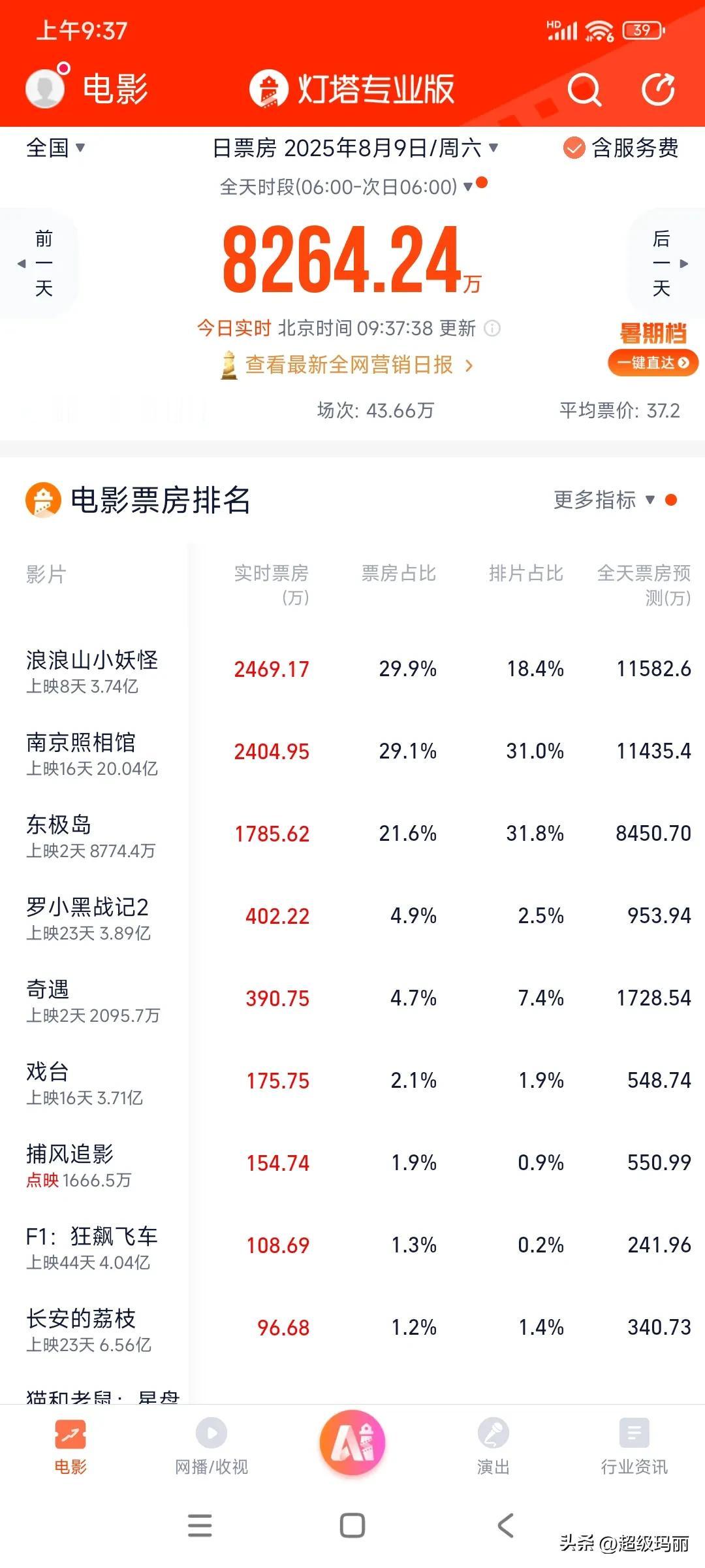 《东极岛》投资8000万美金[奸笑]
都说3倍回本，这不得要18亿啊