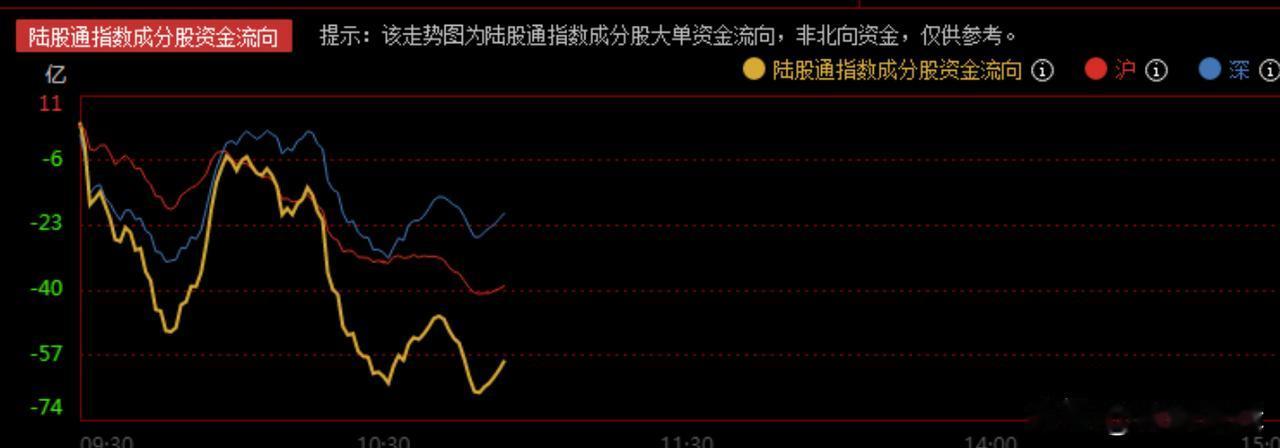 南向资金又加速流入港股，A股何时才能点火？
     昨日南向资金罕见流出后，今