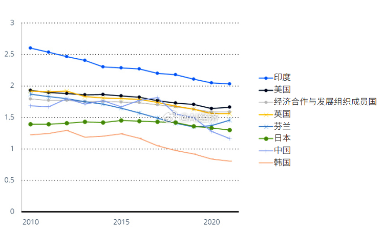 生育率对比 未富先绝育 
