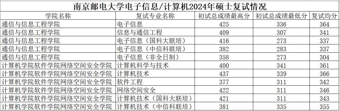 南京邮电大学2024年通院、计算机学院复试分数南京邮电大学