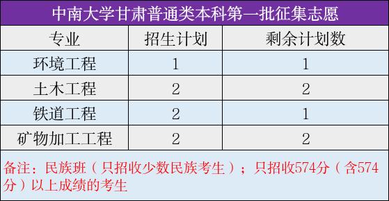 中南大学甘肃民族班大幅缺额，7个名额仅录得1人，第一次征集志愿来了！

2026