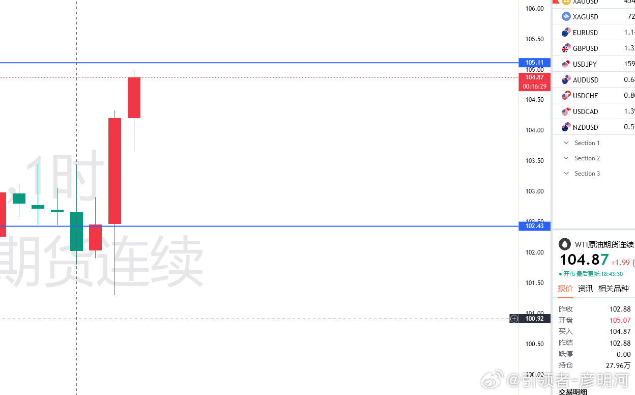 不出意外得话，黄金晚上有一波下跌！美指同样在涨