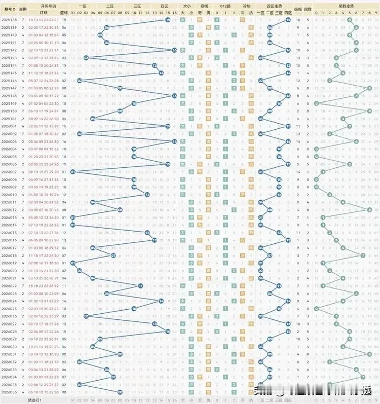 由于上期26036期双色球红球和蓝球都偏了，啥都没有、全军覆没。

我决定本期2