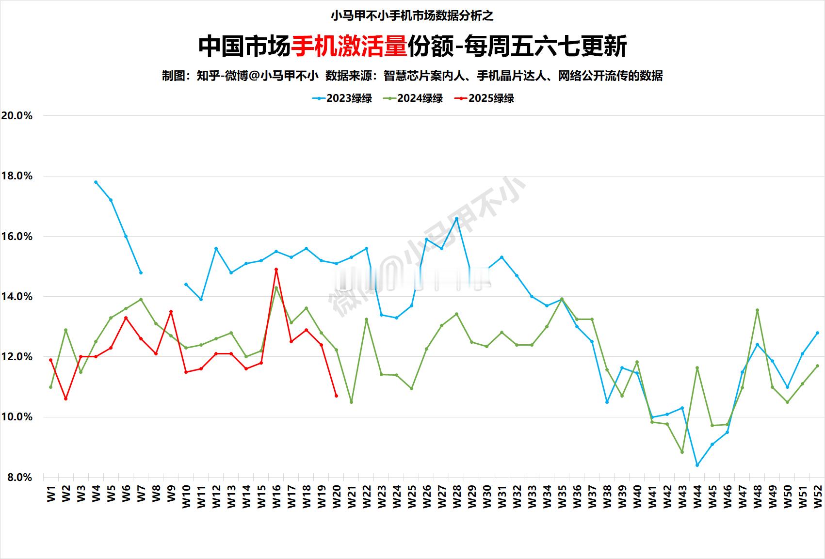 绿绿同比下滑，加油！2025W20中国手机周激活量数据分析-每周五六七更新手机市