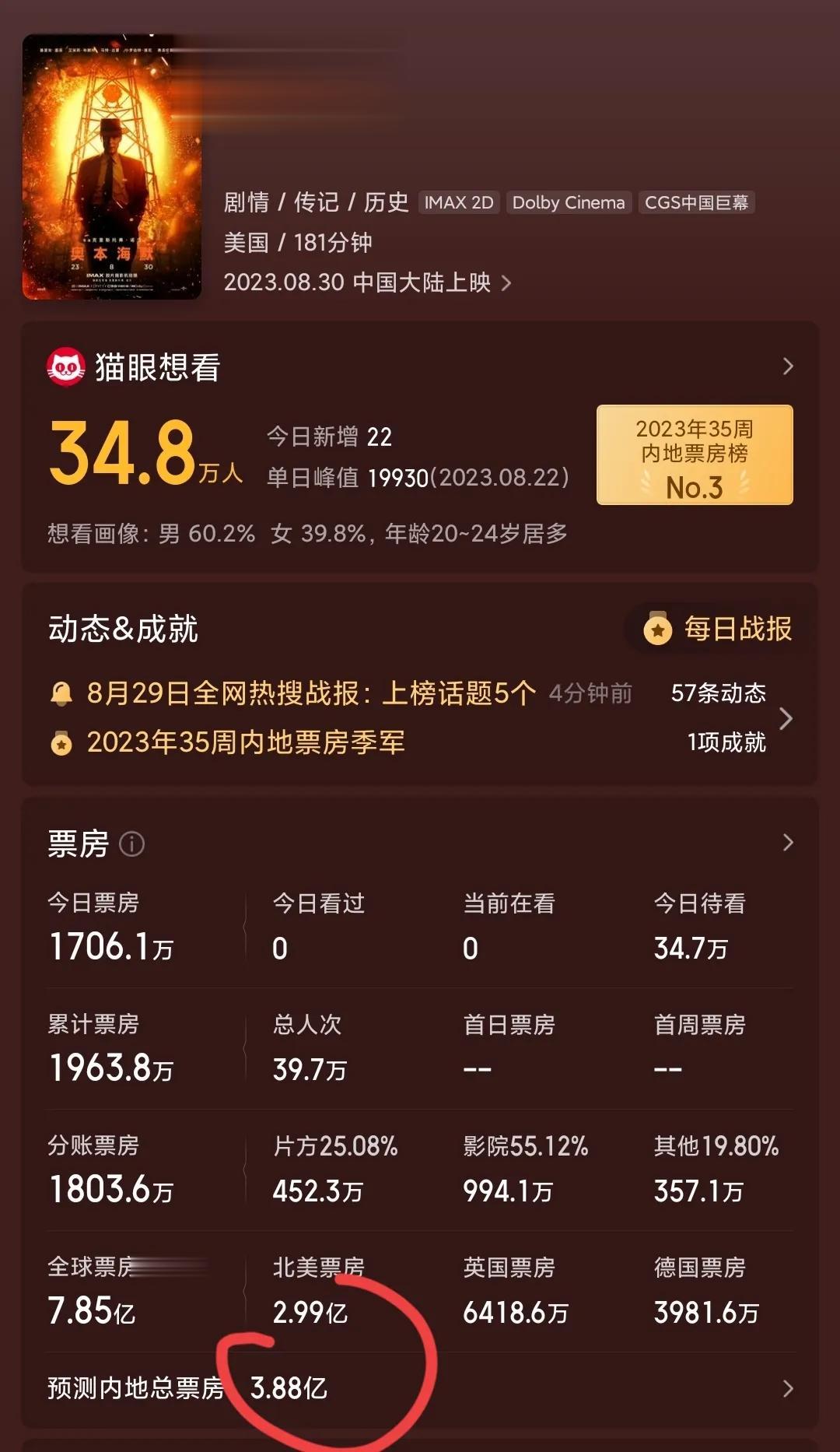 预测票房只有3.88亿，内地观众对《奥本海默》的热情似乎有点不足。不过对于传记电