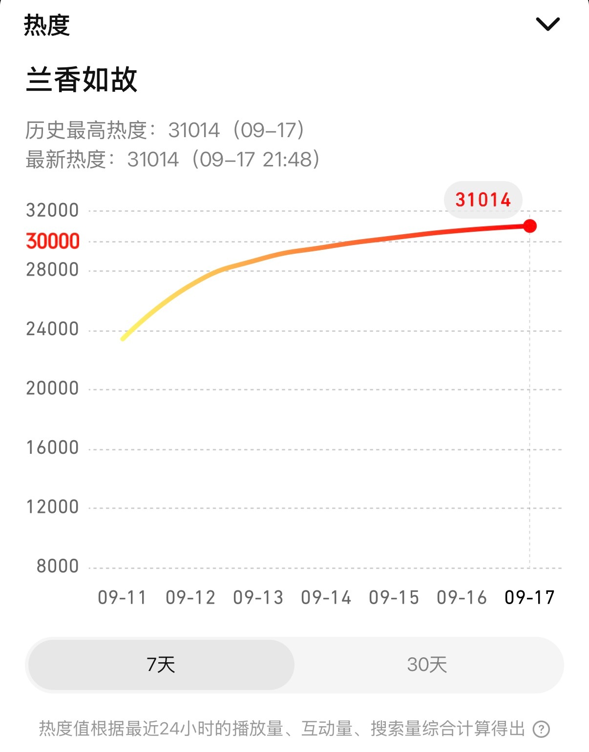 兰香如故恭喜谭松韵兰香如故腾讯站内热度再创新高！！破31000了 ​​​