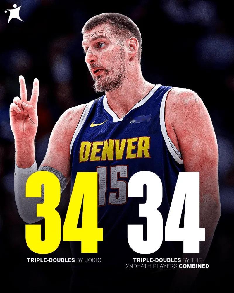 约基奇本赛季34次砍下三双联盟第一，二三四名合计也是34次~NBA常规赛，掘金主