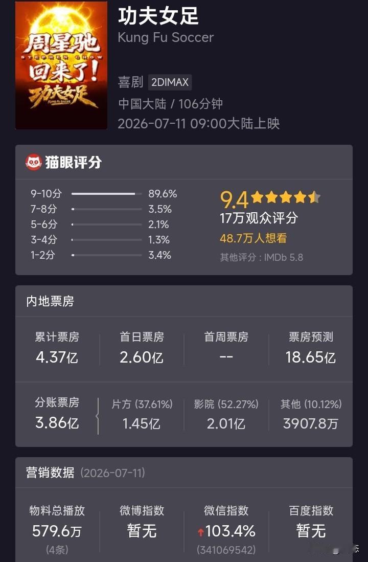 功夫女足上映2天票房已经突破4亿元了，猫眼预测要超过18亿元，说实话周星驰这三个
