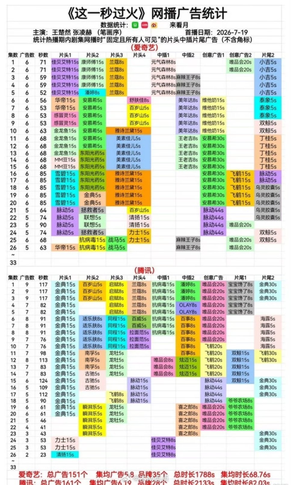 毫无疑问，🐮🚢要迎来双平台满广剧了，实绩+1 