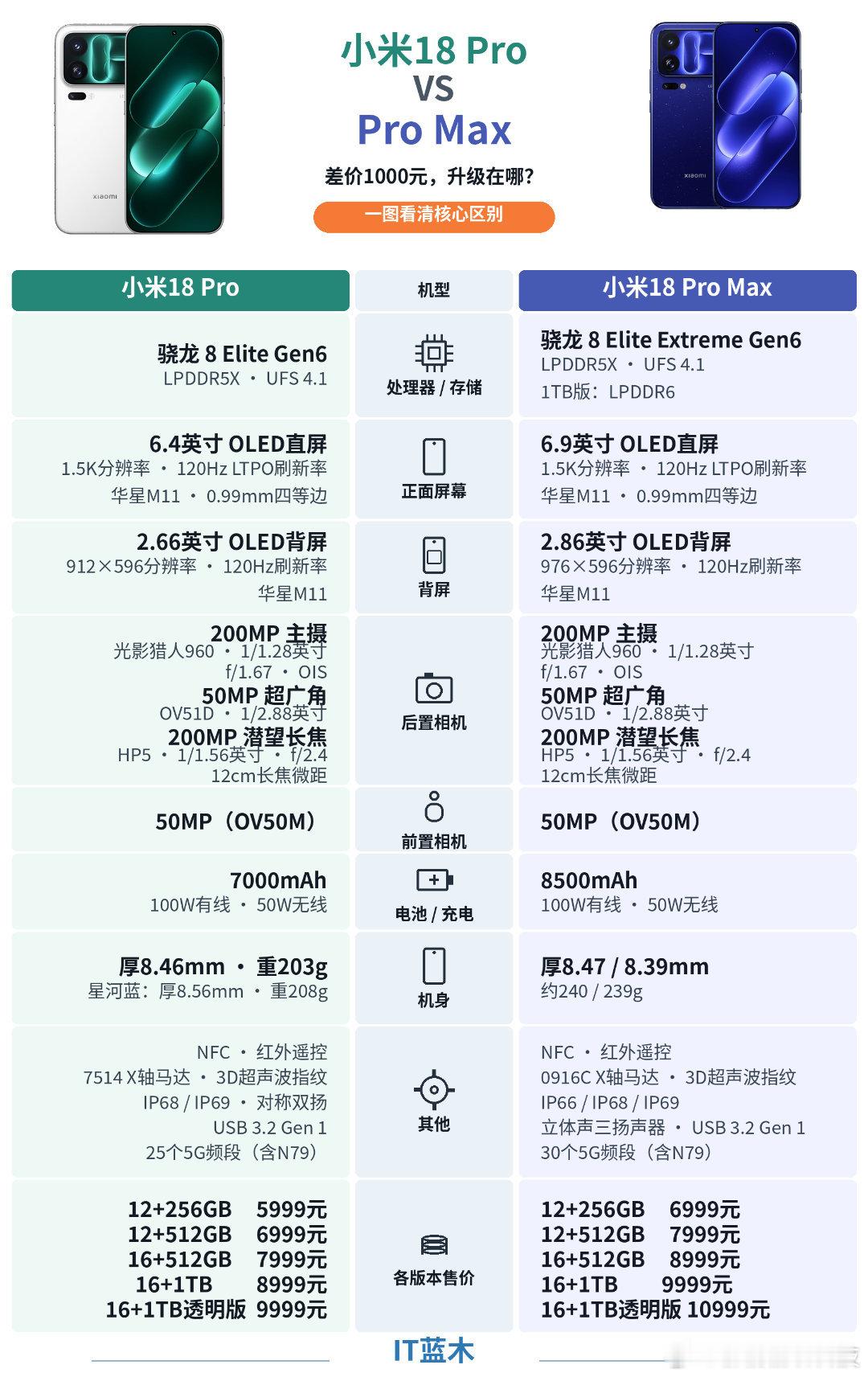 小米18 Pro和小米18 Pro Max参数对比⬇️ ​​​