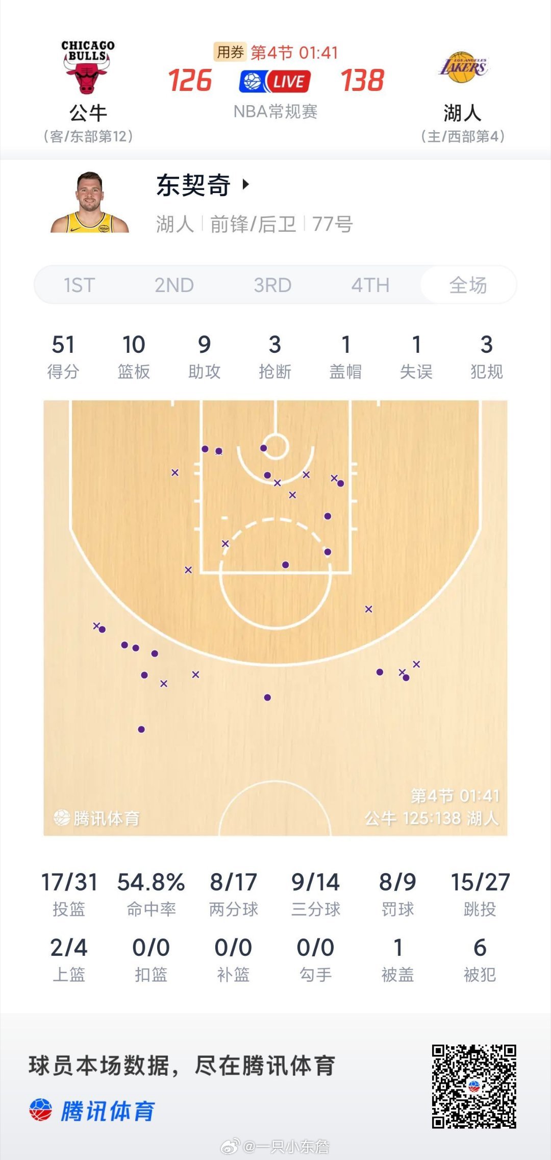 湖人得分新高51分公牛vs湖人