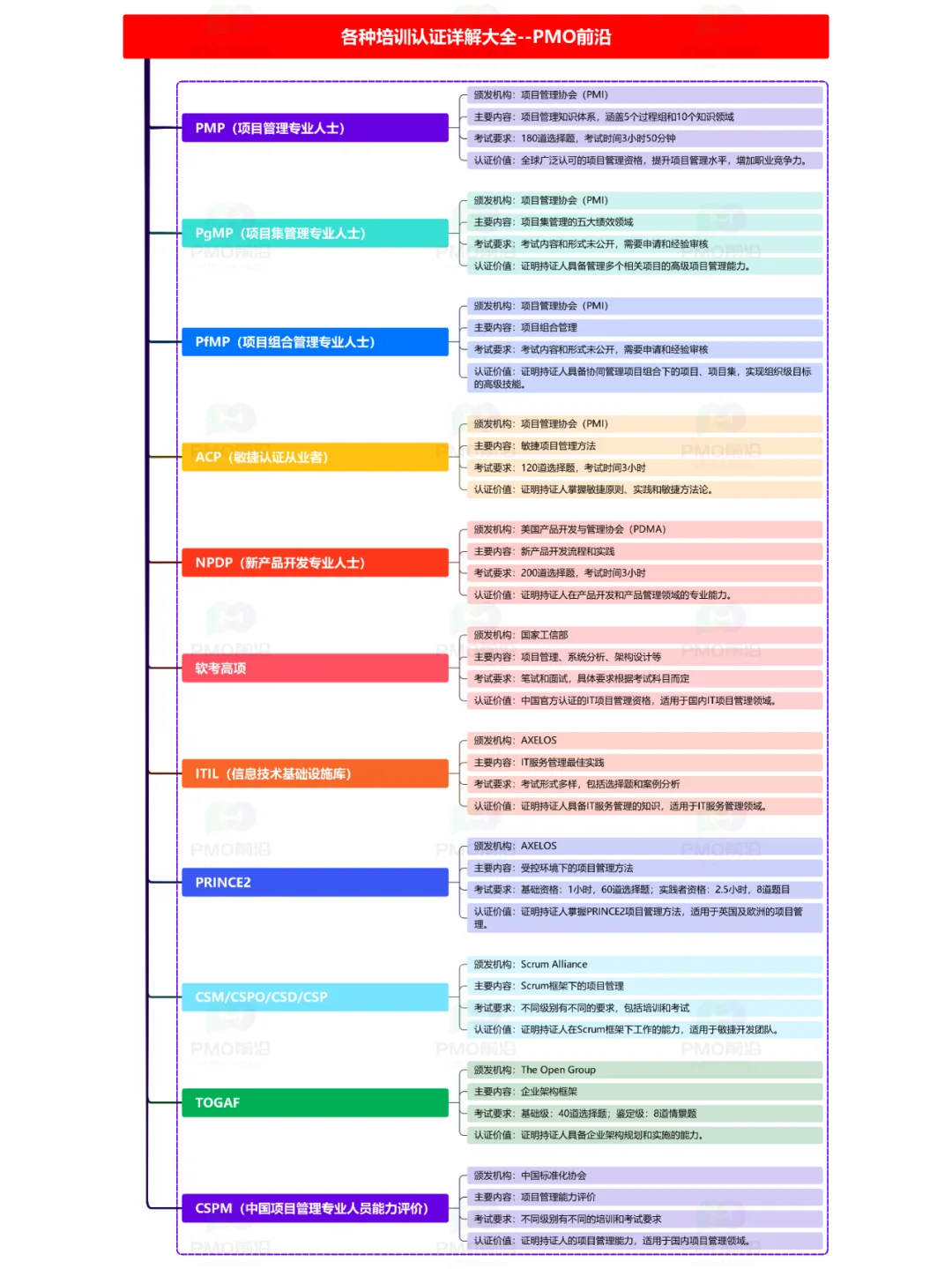 项目管理认证必看！！！！！它来了~