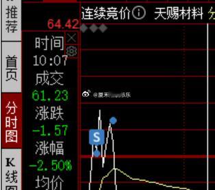 锂电一早给了修复机会，但表现还是不给力，也是先卖出，有机会再买回来~！ 