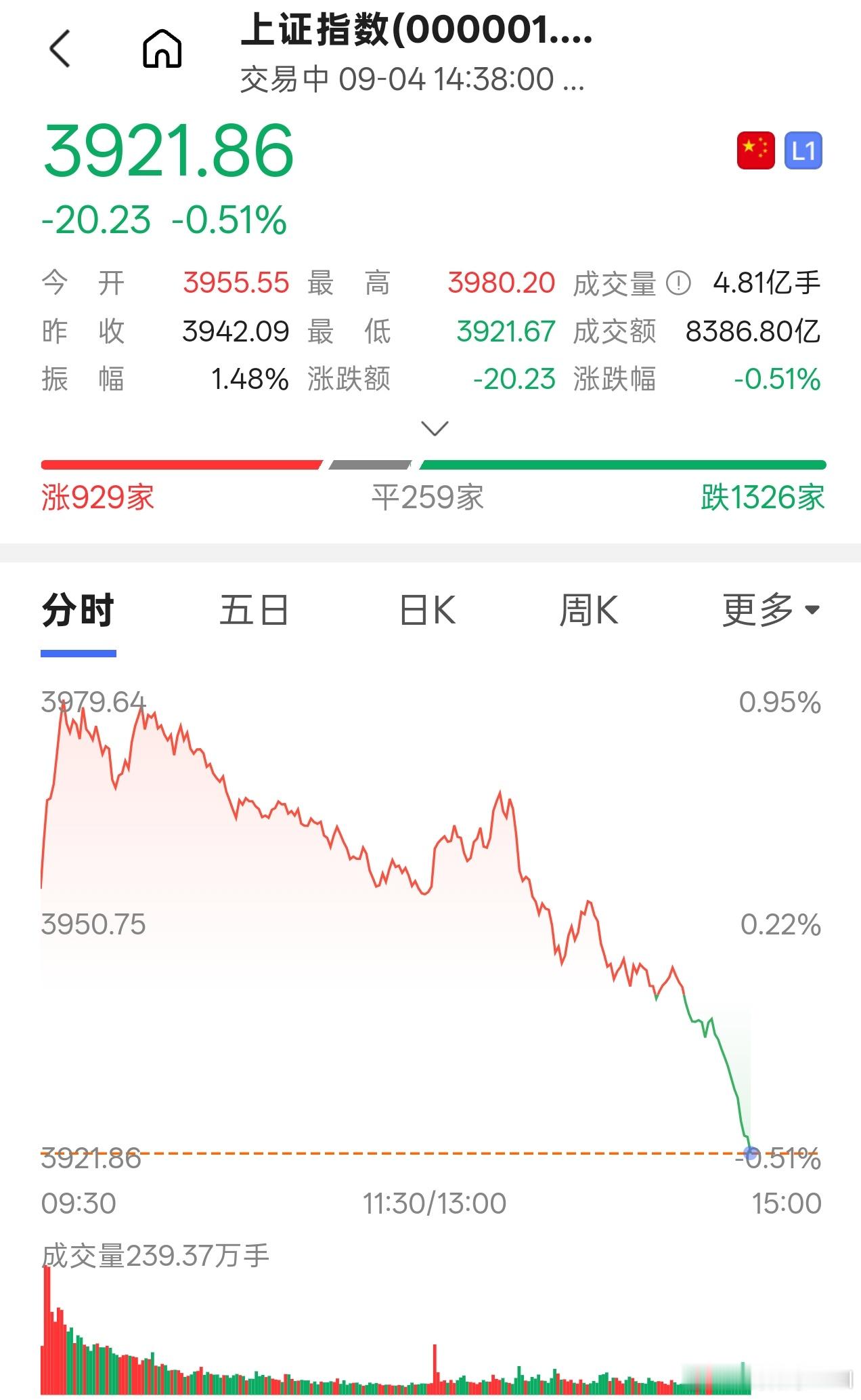 A股 昨晚美股纳斯达克的势头那么猛，博通发财报砸盘，都硬是V回来了……大A你什么
