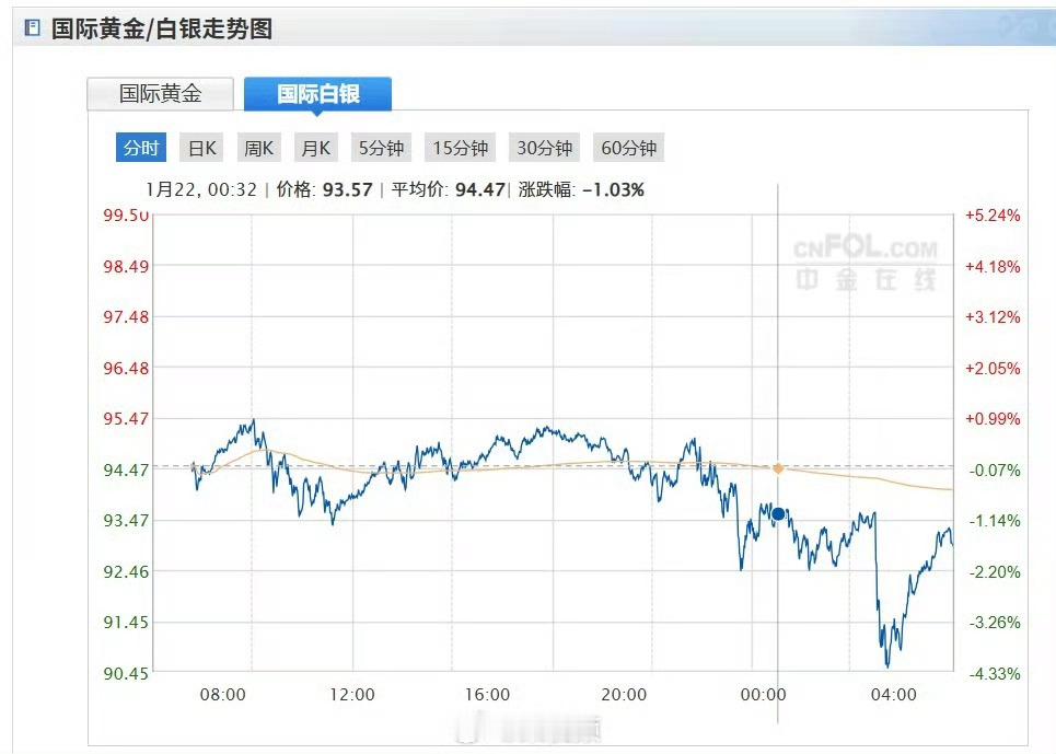 银价大跳水现货白银跌1.45%，盘中一度下跌4.46%，波动确实大，不过趋势还得