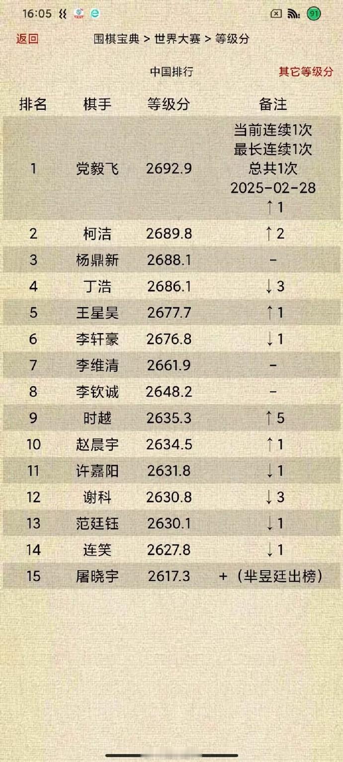 中国围棋等级分Top15（截止2025-02-28） 围棋
党毅飞首次第1；
屠