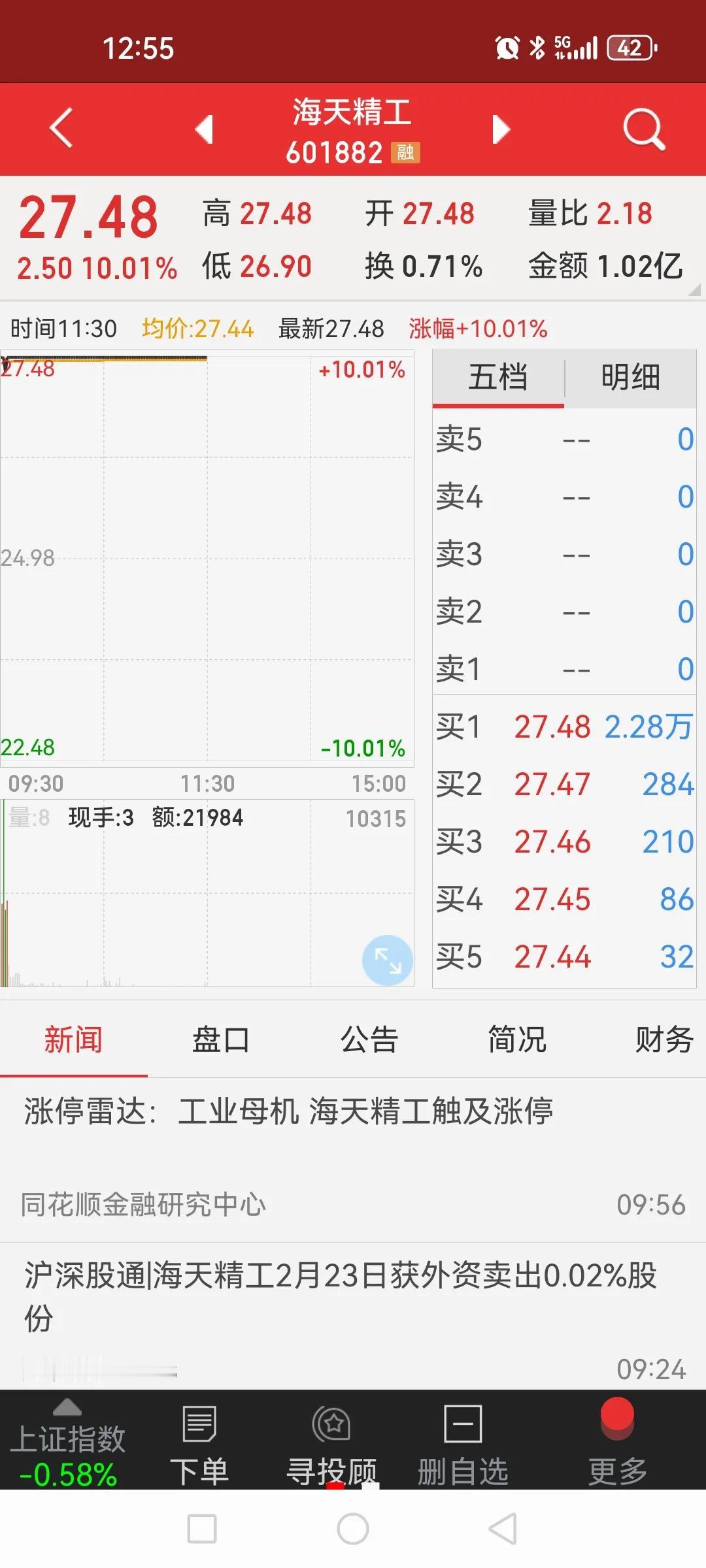 周末辛辛苦苦选了只海天精工，本打算集合竞价高开买入，哪知道集合竞价就涨停！没办法