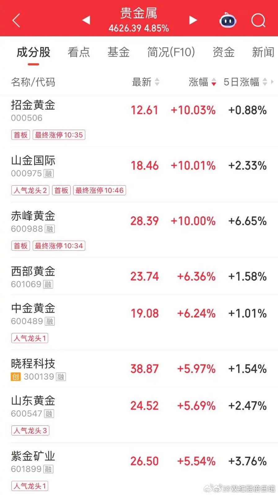 贵金属板块狂飙A股7月2日，贵金属板块狂飙；截至午间收盘，招金黄金、山金国际、赤