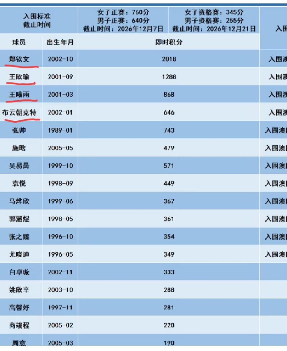 中国四位球员提前入围2027澳网正赛:郑钦文、王左王右、布云朝克特！
三位女球员