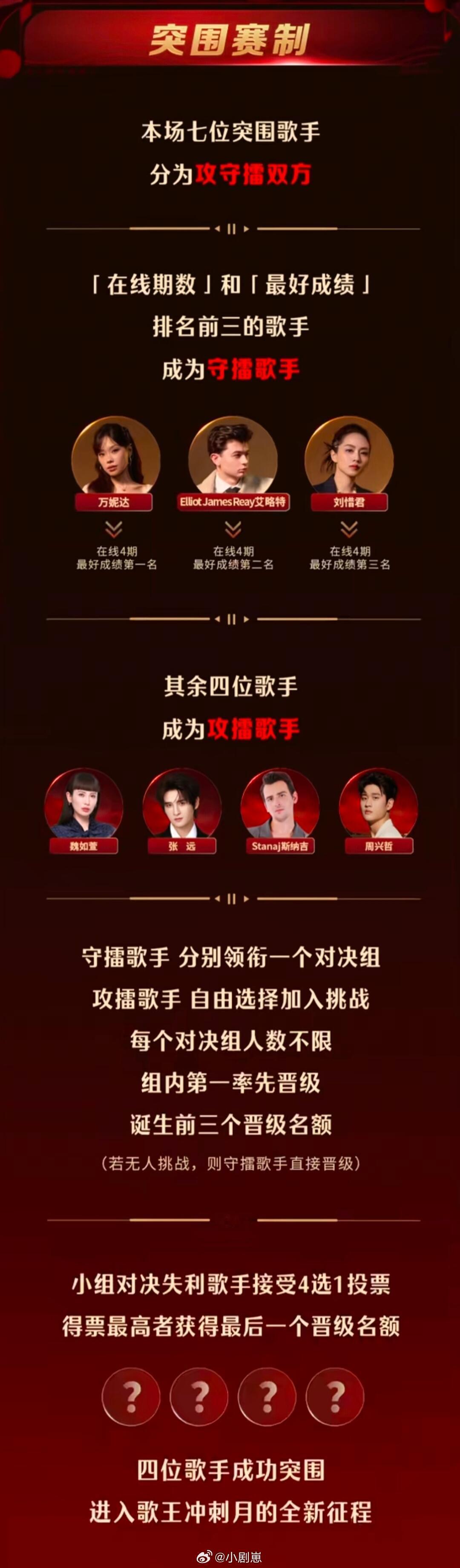 歌手《歌手2026》突围赛赛制公布！《歌手2026》第9期突围赛将分为3组对决，
