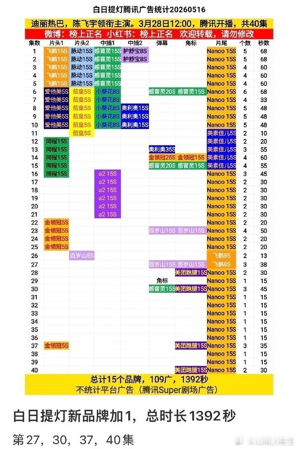 还有谁不知道迪丽热巴的《白日提灯》在完结之后再加广，总时长突破1407秒！！！这