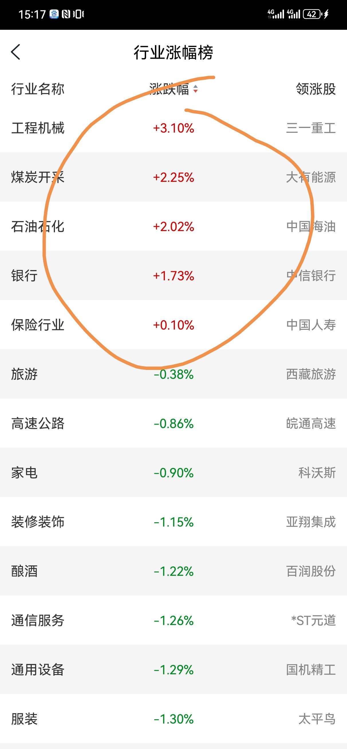 6月9日操盘笔记:
终于止跌了！昨天对今天的行情做了两个预判，一个对，一个错。咱