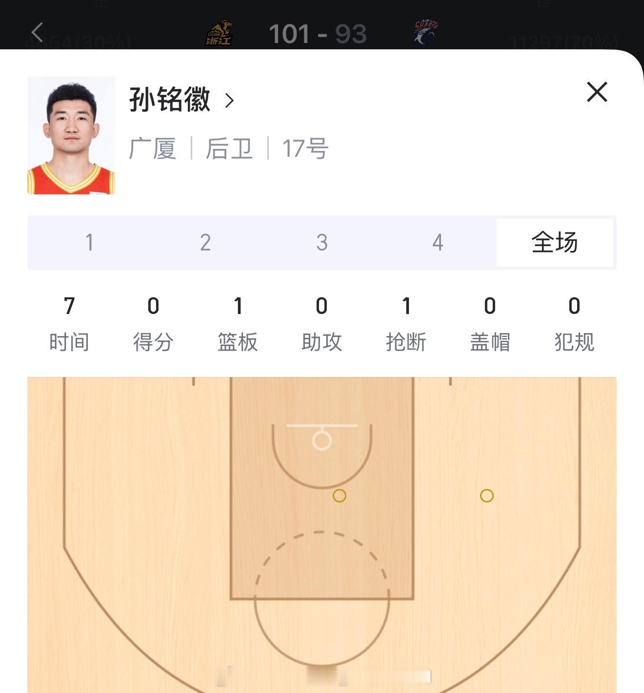 孙铭徽是今晚浙江广厦发挥最好的球员，他只上去添乱了7分钟CBA总决赛