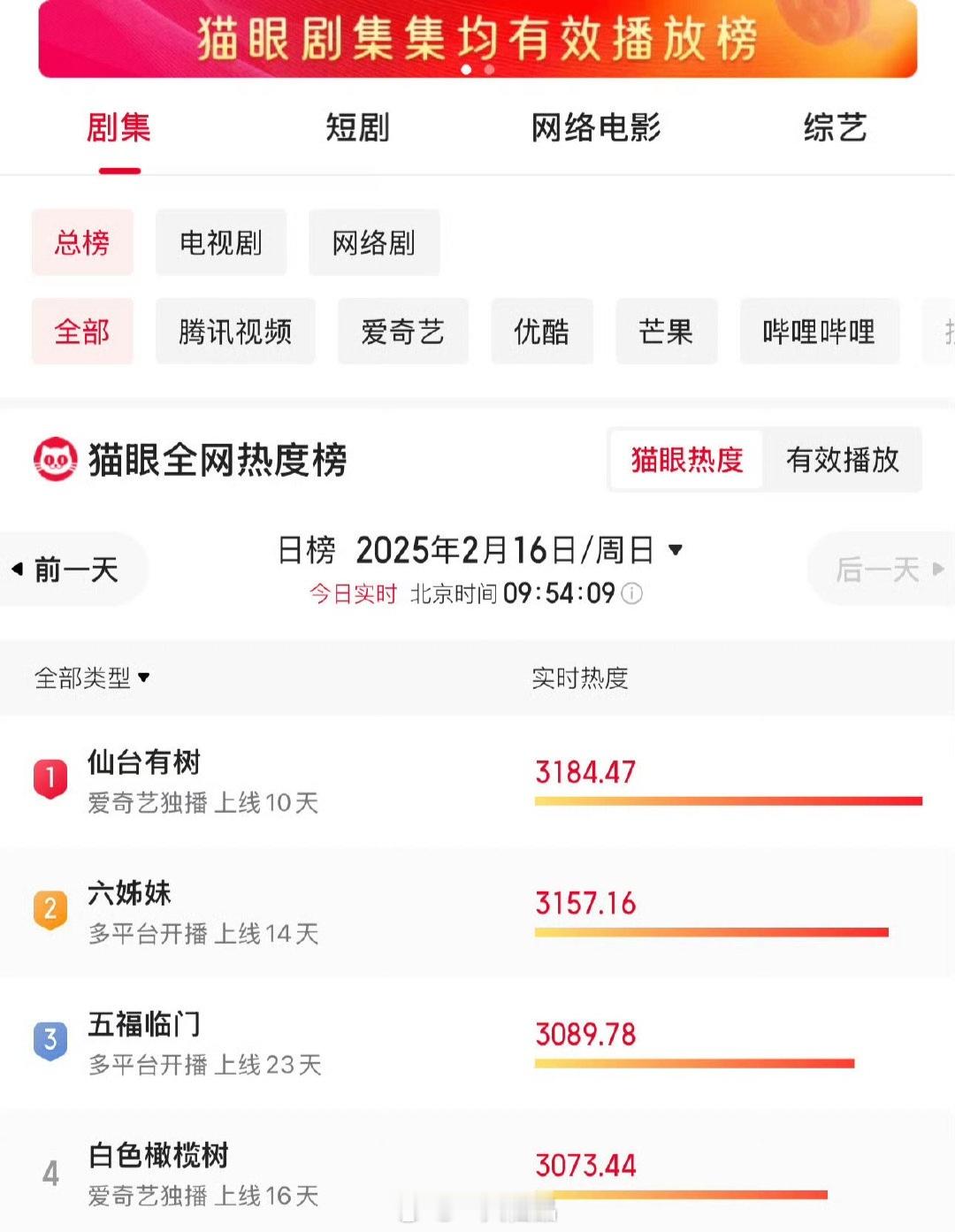 仙台有树重剪第一天邓为苏易水全平台霸榜，各大榜单TOP1，断层式领先，统统拿下，