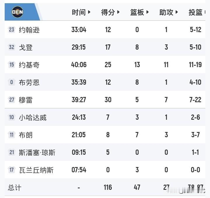 季后赛第一轮
约基奇25+13+11
穆雷30+7
掘金胜森林狼
大比分1-0