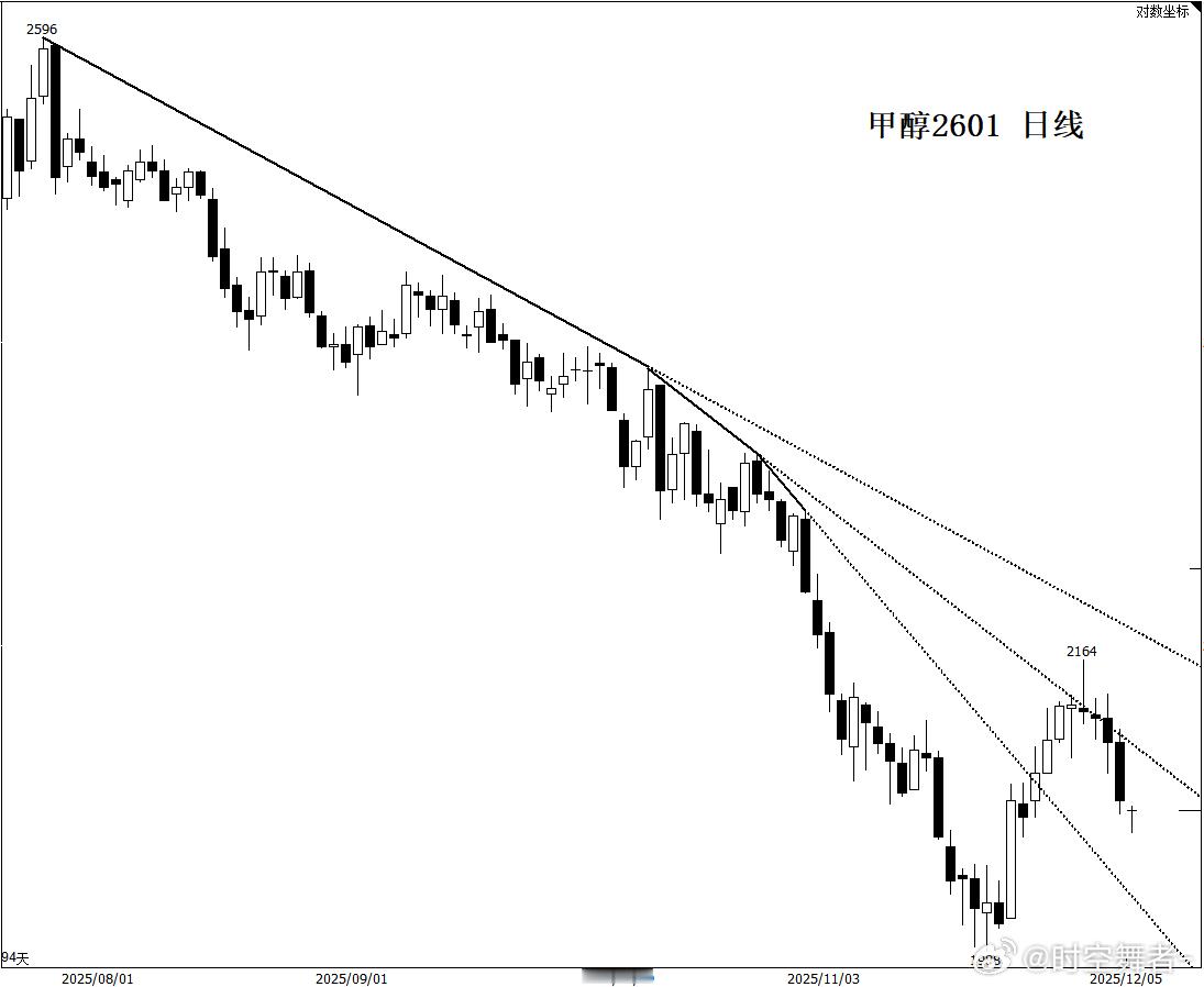 甲醇 供应端扰动抢救了一下多头，但是没力气，接下来两周只能寄托宏观有没有利好来提