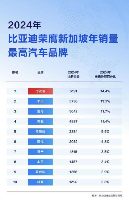 太炸裂了，比亚迪这波不只友商上了一课，还给行业开了眼界，当新加坡陆路交通局的数据