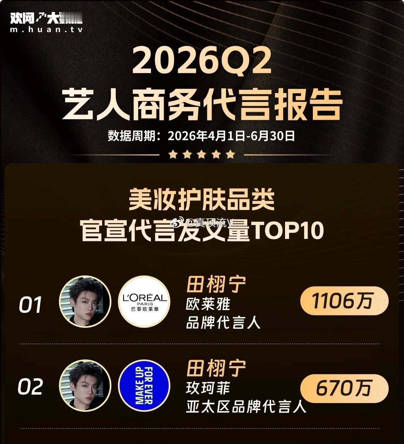 小坨粉丝说田栩宁有本事就别和别人比，那就只好和自己比了，第一第二都是田栩宁啊，怎