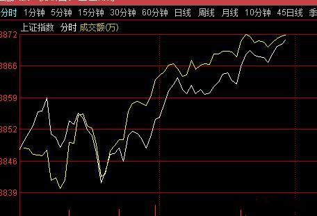 黄白线双宿双飞，指数目前3870，这速度看地平线的话用不了几天。a股 ​​​