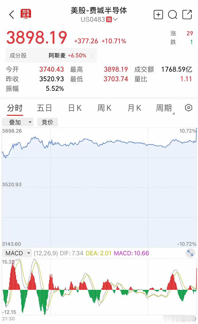 美股AI硬件上演惊天反攻科技股全面领涨，道指大涨1.19%报52208点，标普5