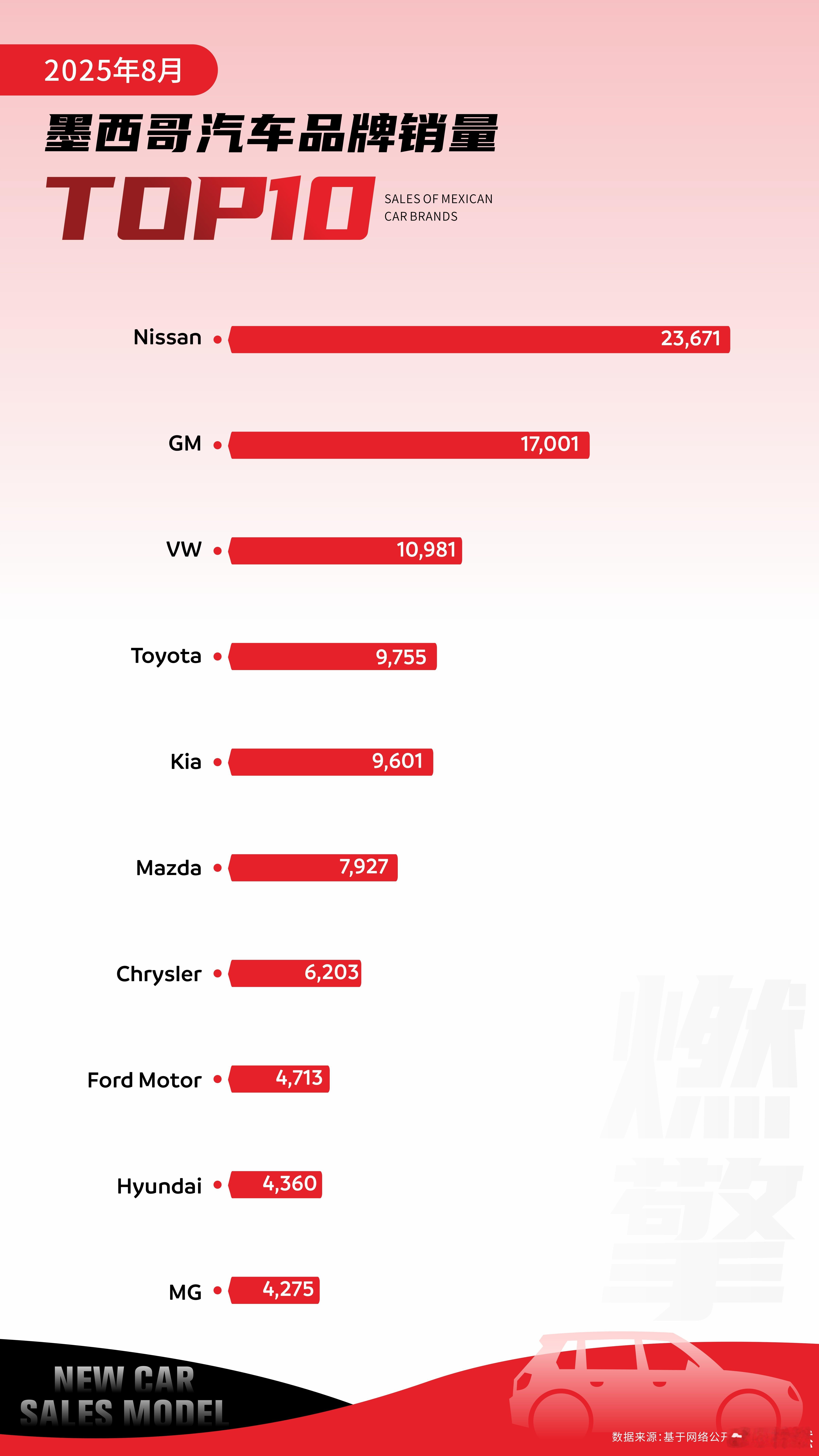 墨西哥8月车市：中国品牌重大突破，MG杀入前十墨西哥汽车市场仍由传统美日品牌主导