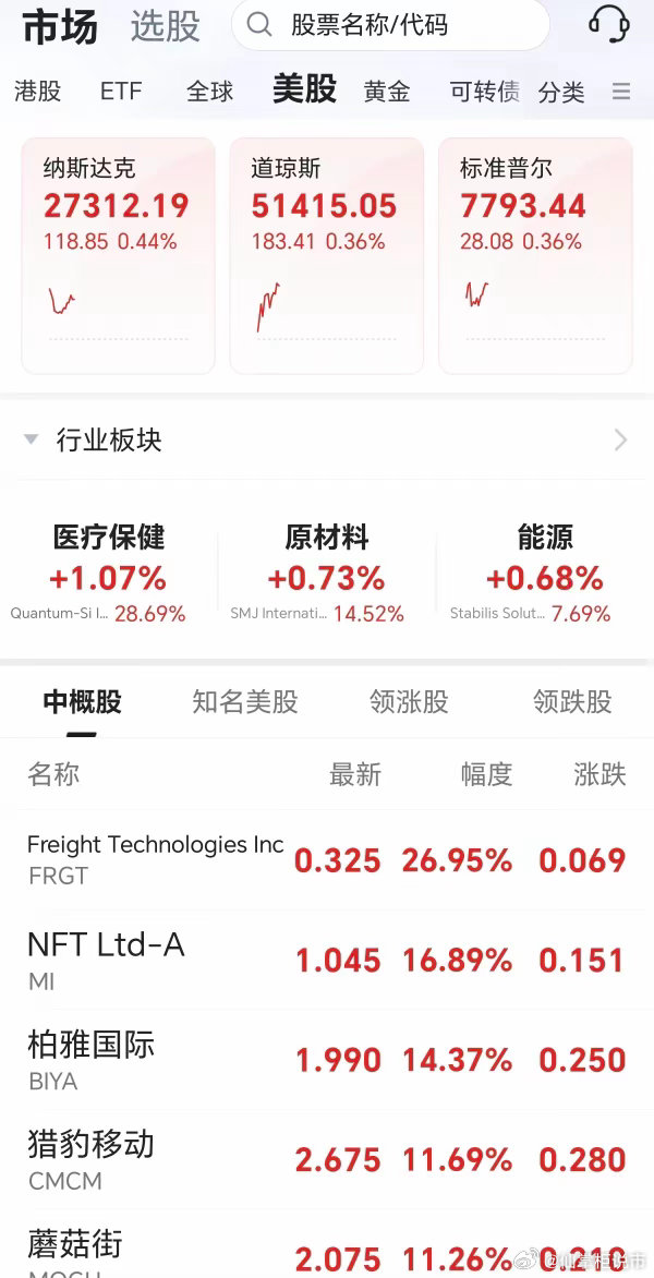 美股三大指数全线上涨，存储芯片个股高开低走翻绿！道指高开高走，上涨超0.3%。纳