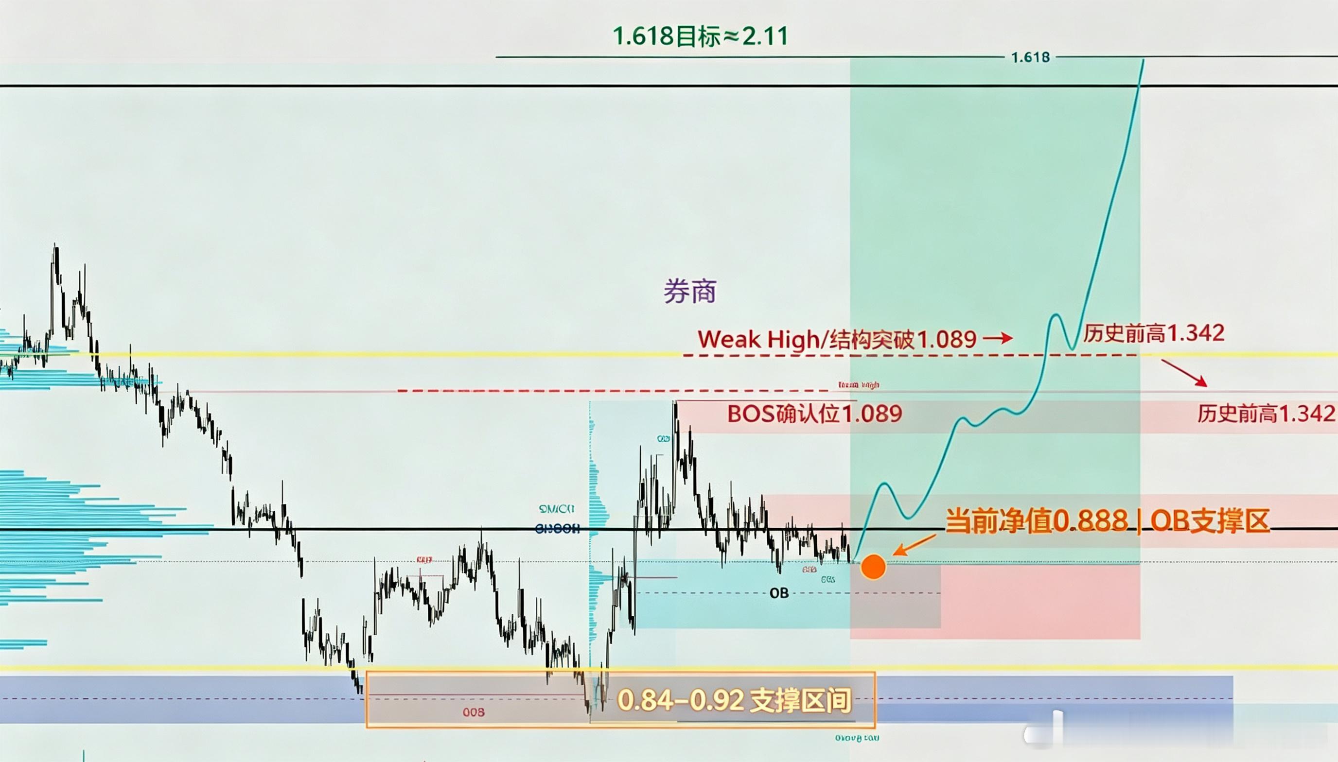 券商ETF：现在是底部还是下跌中继？2.11 / 0.88 = 2.39 ，券商